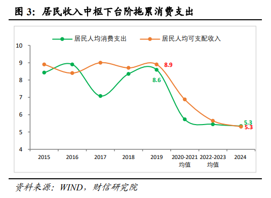 伍超明：2025年消费能反弹多高？