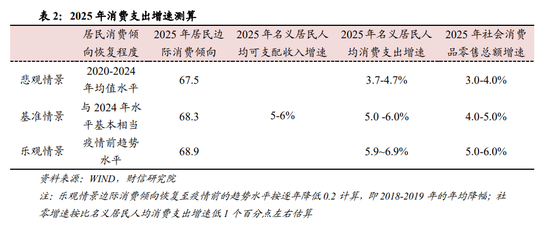 伍超明：2025年消费能反弹多高？