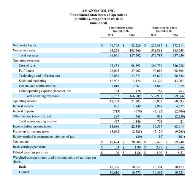 盘后一度跌超7%！亚马逊财报指引欠佳 今年资本支出料达千亿美元