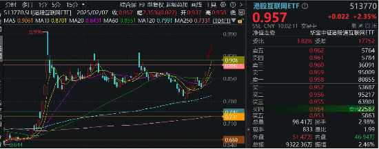 小米眼镜来了，小米集团涨逾5%再创新高！港股互联网ETF（513770）早盘涨逾2%，AI应用迎春风