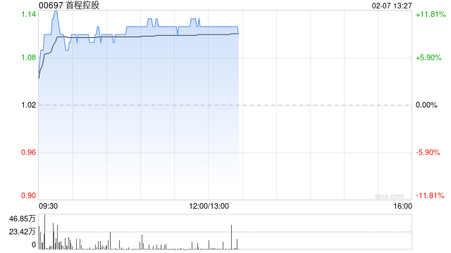 首程控股午前涨近11% 公司率先携手北京国管成立机器人发展投资基金