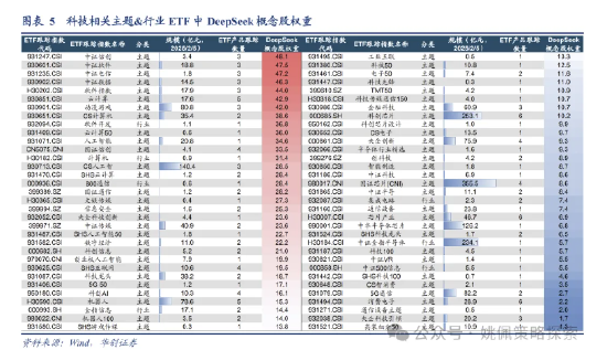 华创策略姚佩：ETF中的DeepSeek含量有多少？