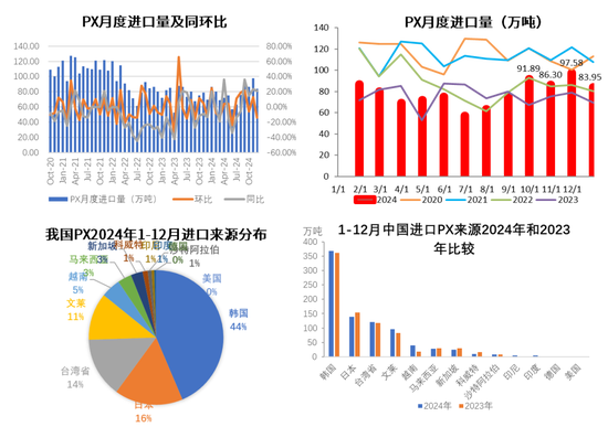 PX-PTA-MEG：成本支撑+低估值+基本面预期好转=逢低做多