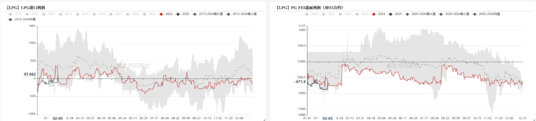 LPG：3-4月差高位