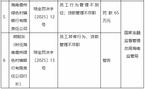 海南儋州绿色村镇银行被罚65万元：员工行为管理不到位 贷款管理不尽职