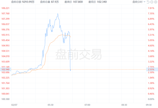 非农重磅公布！美股三大期指短线跳水，美债收益率短线走高，黄金、美元走高