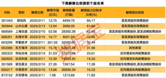 下周逾480亿元解禁洪流来袭！这家智能硬件公司占比过半