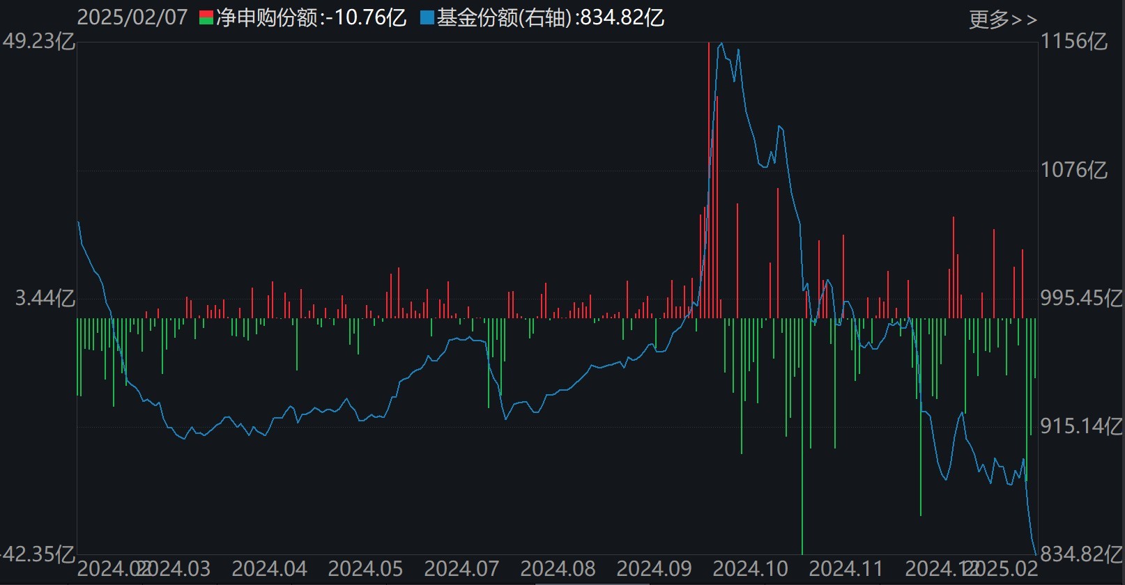 晕了晕了！说好的科技股行情，机构却在落袋为安，科创50ETF、半导体ETF份额竟创近一年新低