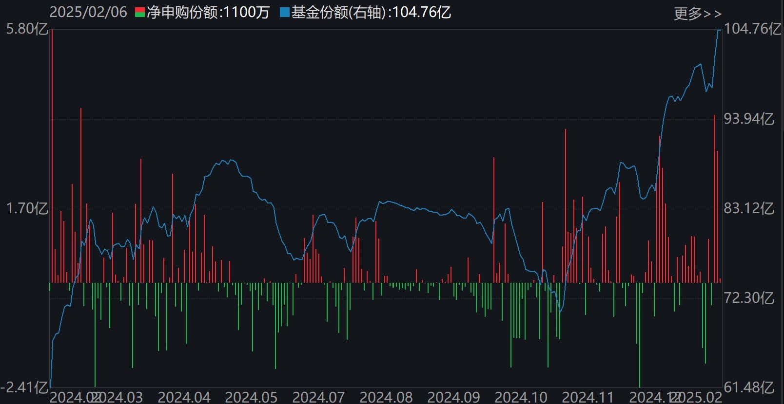 晕了晕了！说好的科技股行情，机构却在落袋为安，科创50ETF、半导体ETF份额竟创近一年新低